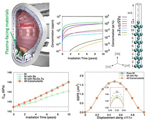 Illustrative diagram investigating the mechanical response of tungsten alloys exposed to fusion-like environments